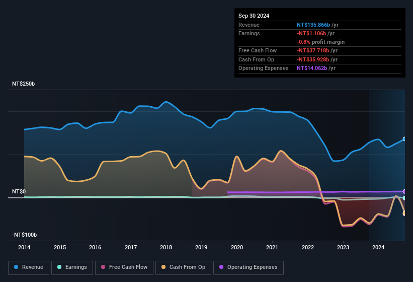 earnings-and-revenue-history