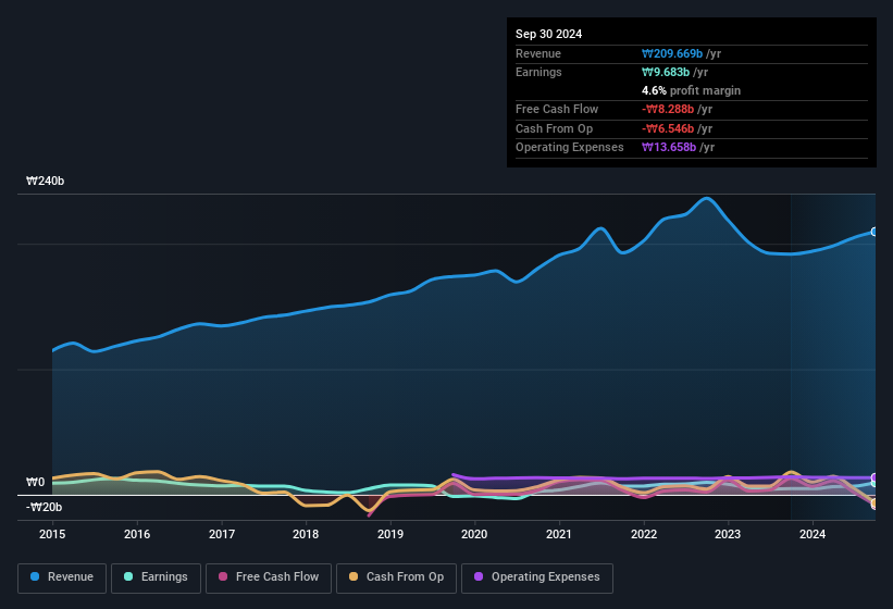 earnings-and-revenue-history