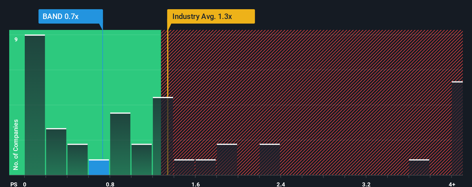 ps-multiple-vs-industry