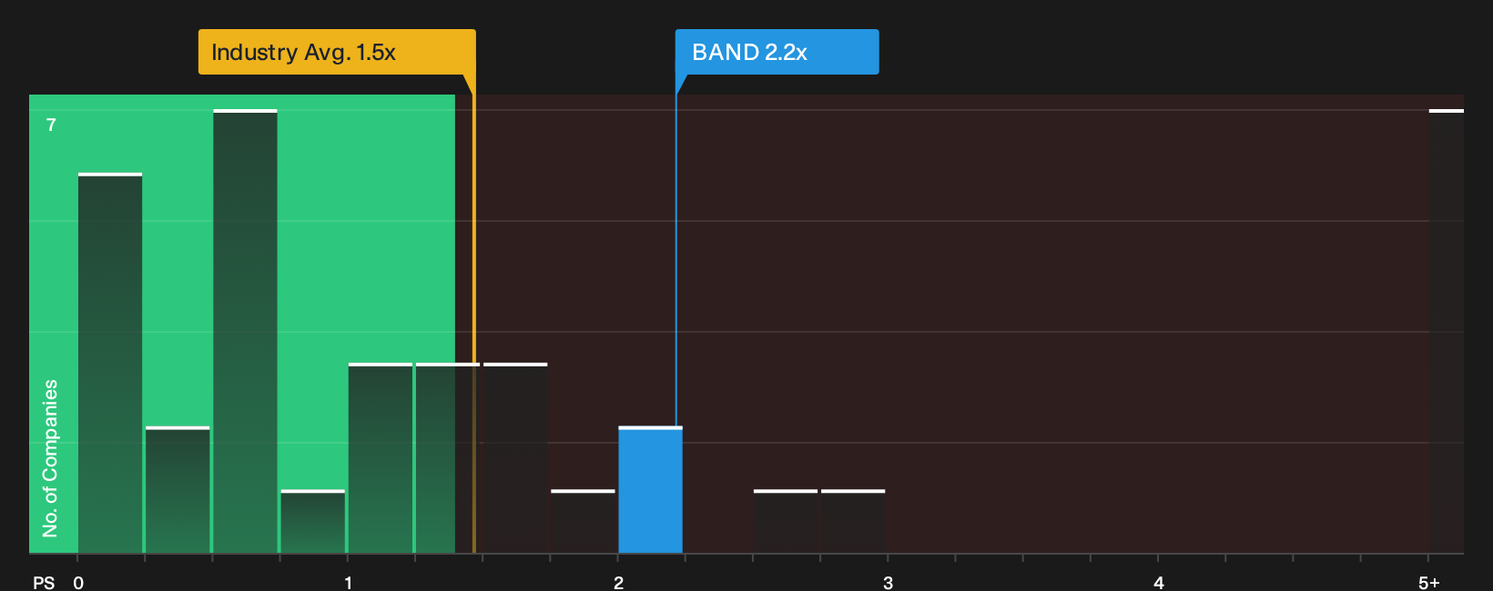 NasdaqGS:BAND P/S Ratio as at Sep 2026