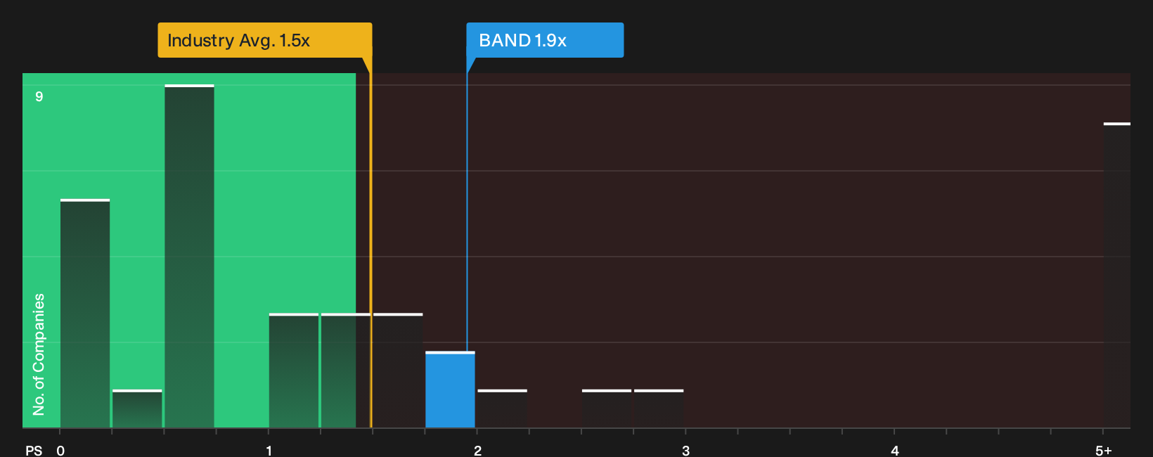 NasdaqGS:BAND P/S Ratio as at Sep 2026
