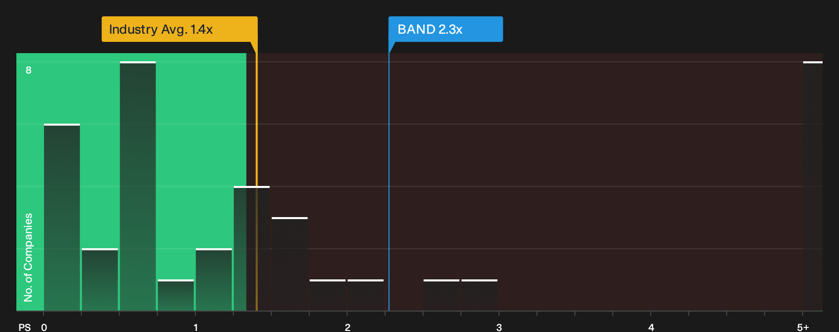 NasdaqGS:BAND P/S Ratio as at Sep 2026