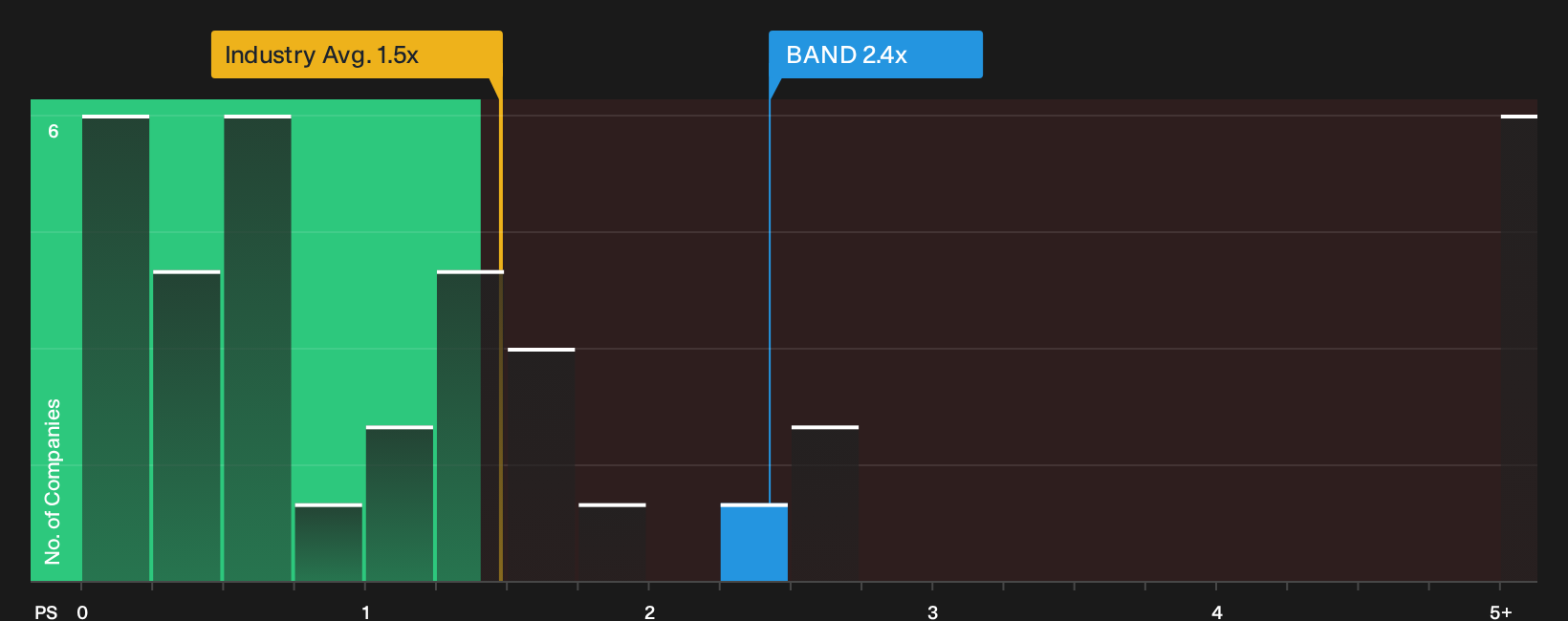 NasdaqGS:BAND P/S Ratio as at Sep 2026