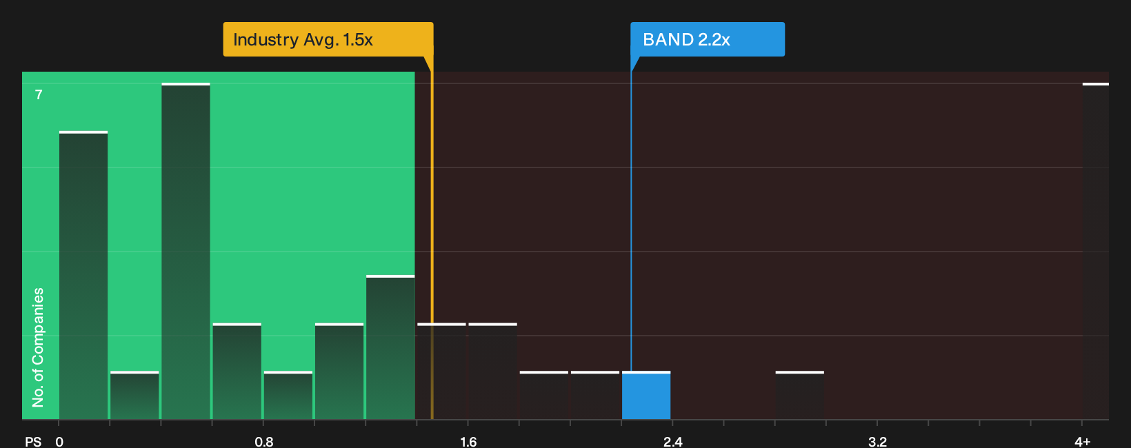 NasdaqGS:BAND P/S Ratio as at Oct 2026