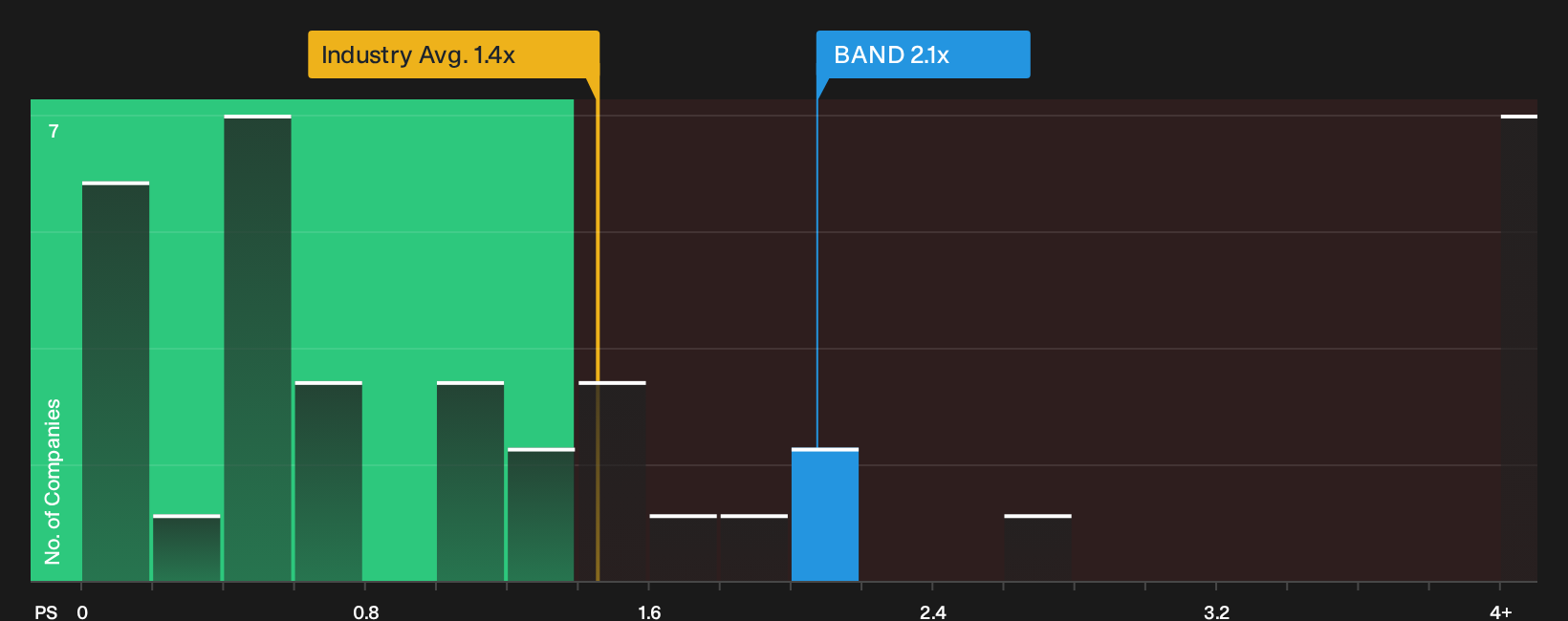 NasdaqGS:BAND P/S Ratio as at Oct 2026