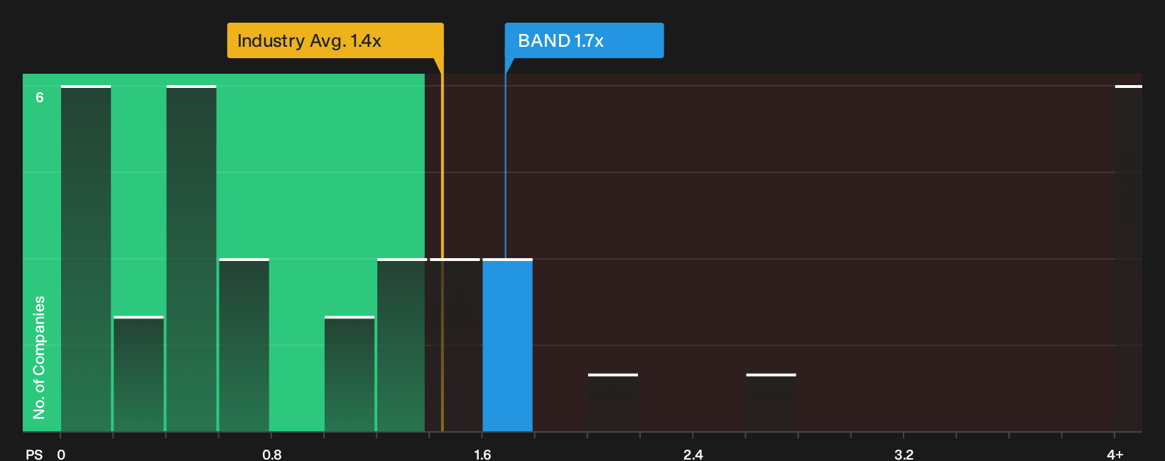NasdaqGS:BAND P/S Ratio as at Oct 2026