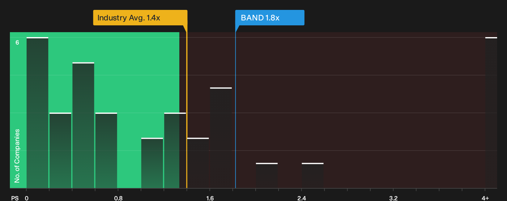 NasdaqGS:BAND P/S Ratio as at Oct 2026