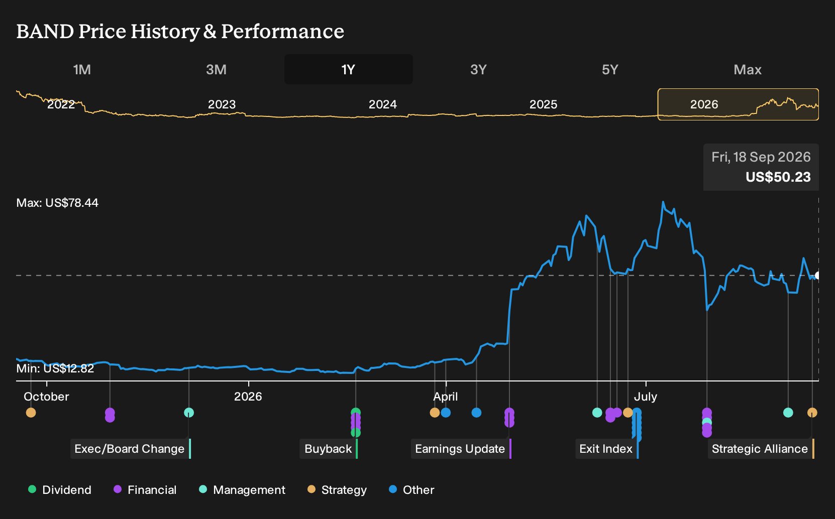 NasdaqGS:BAND 1-Year Stock Price Chart