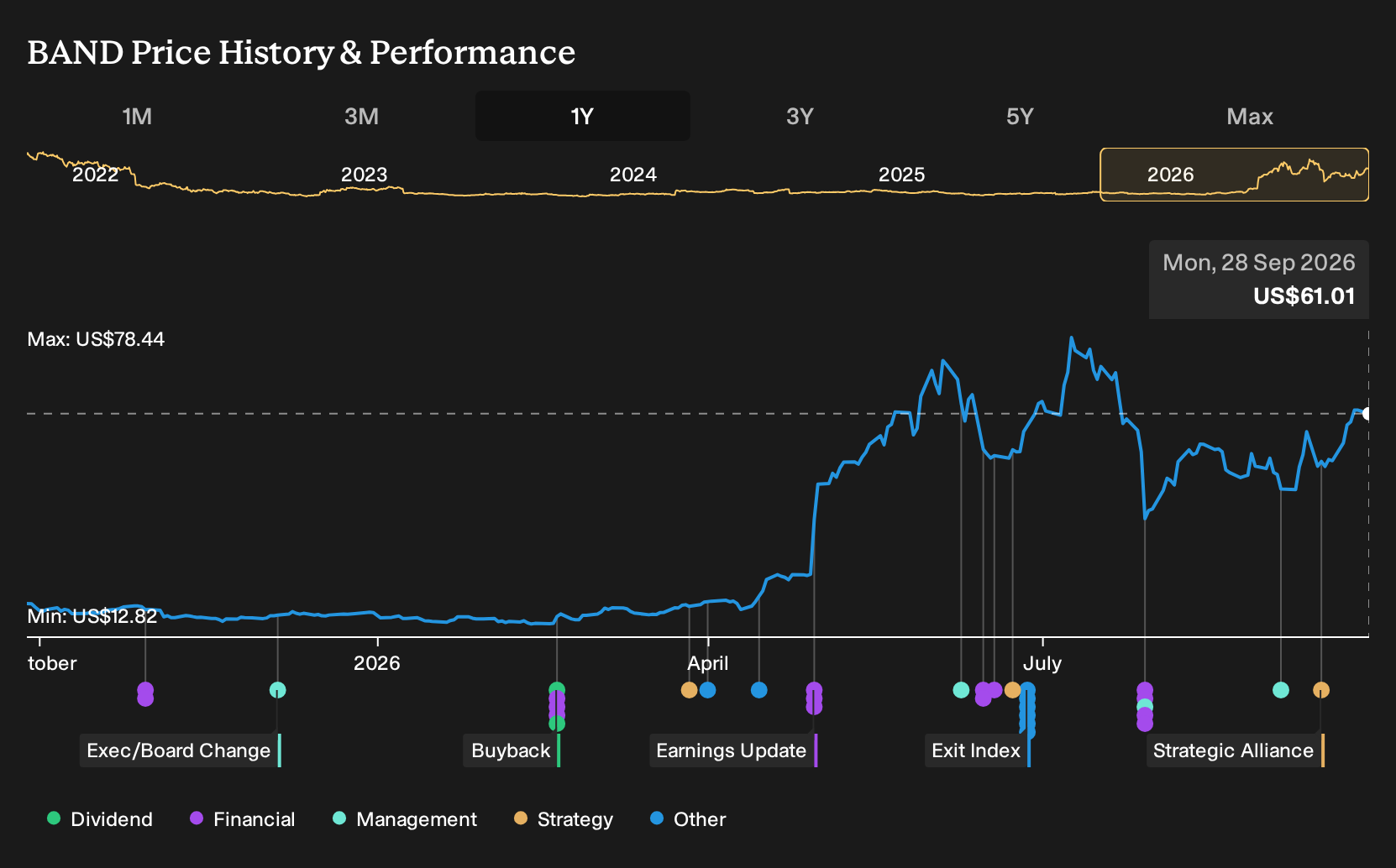 NasdaqGS:BAND 1-Year Stock Price Chart