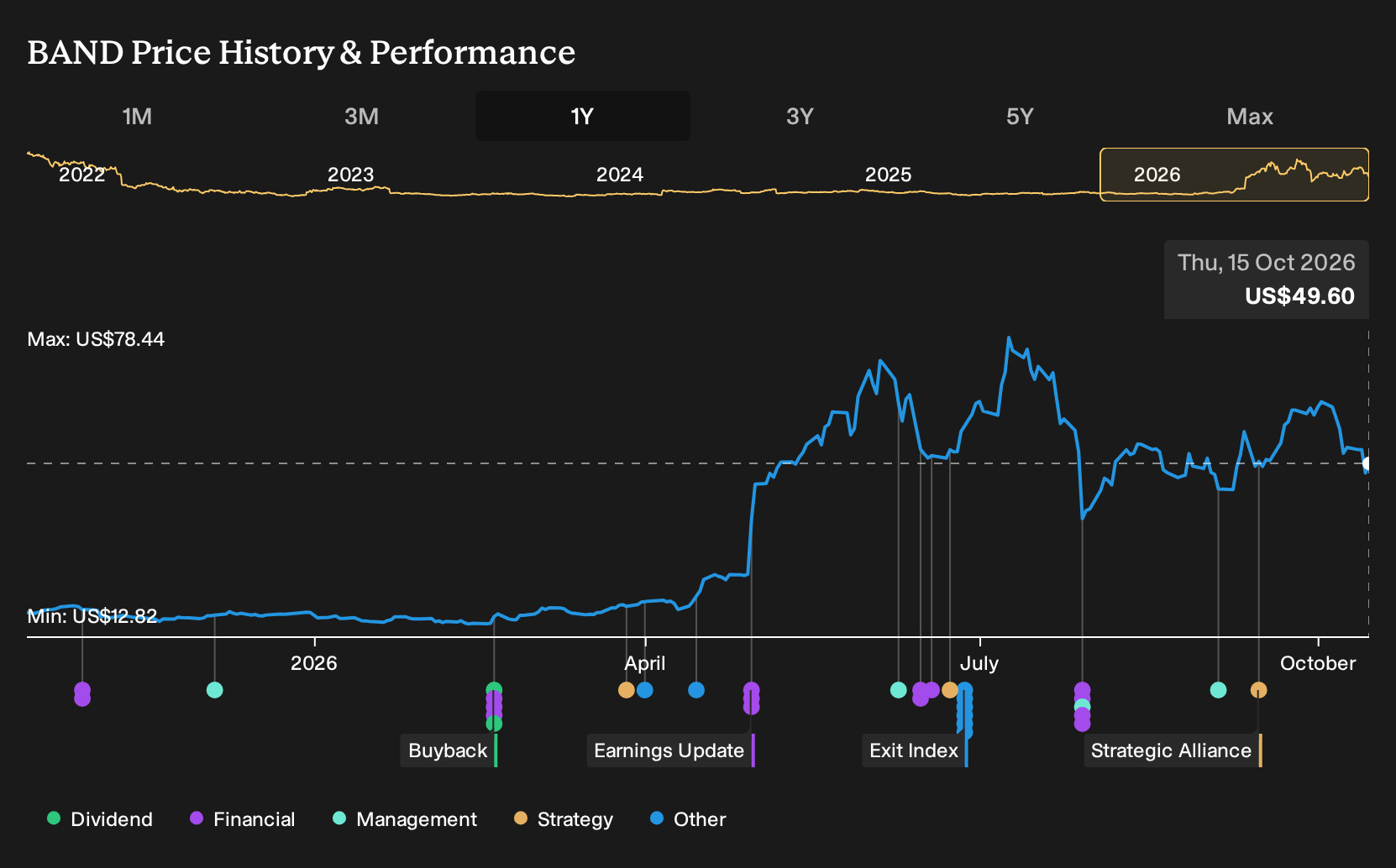NasdaqGS:BAND 1-Year Stock Price Chart