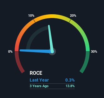 roce