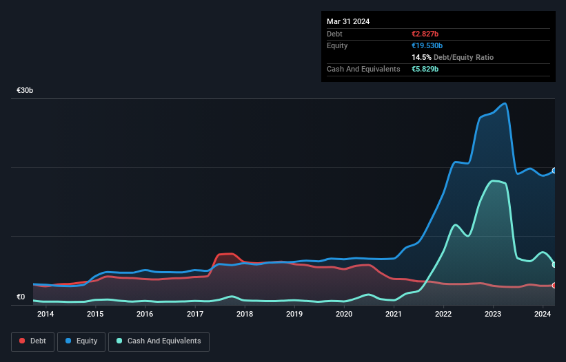 Debt-equity history analysis