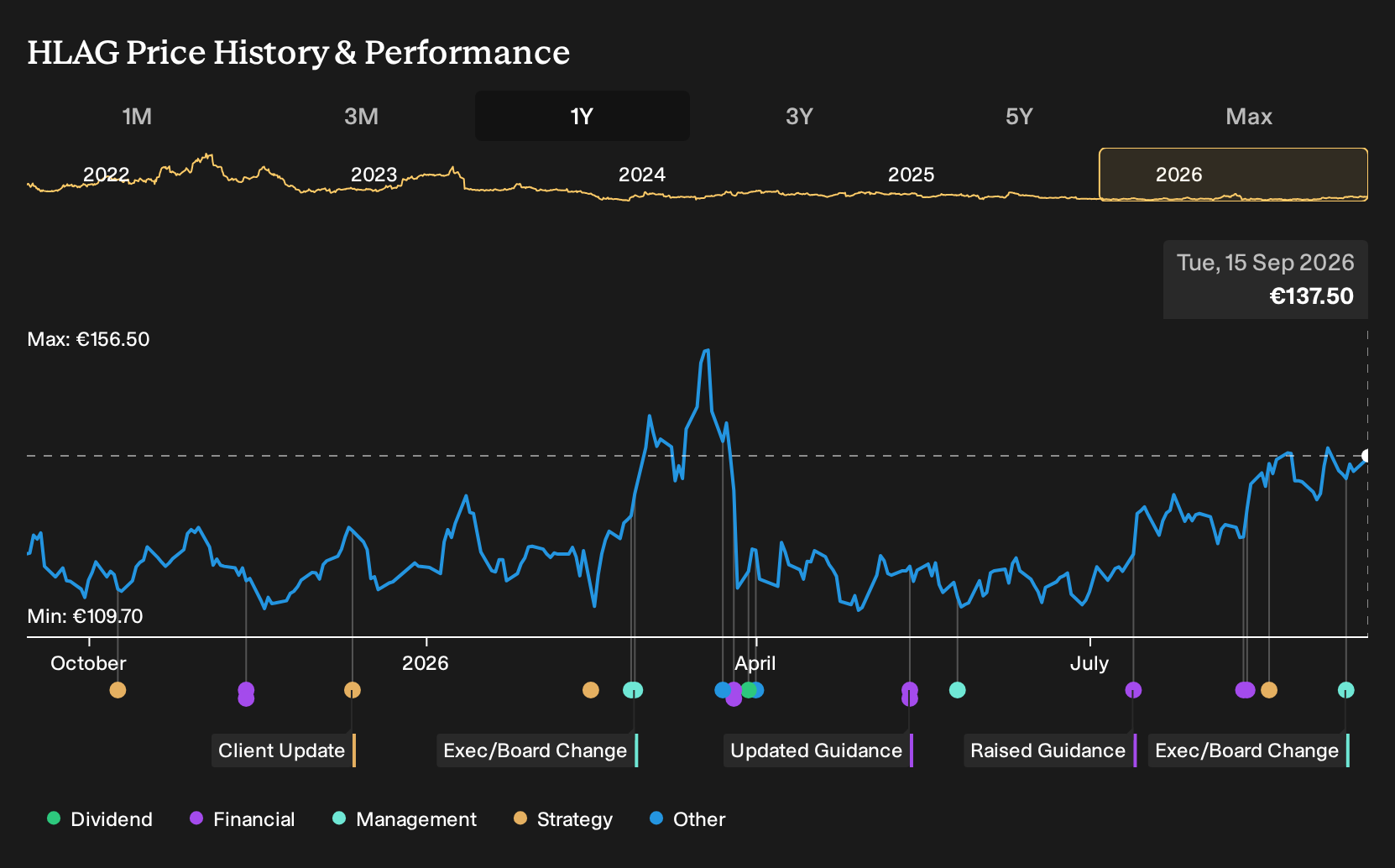 XTRA:HLAG 1-Year Stock Price Chart