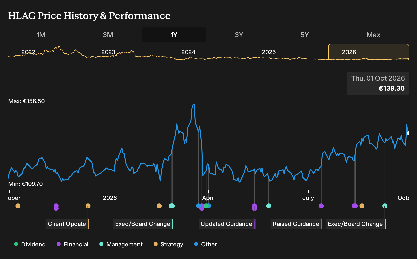 XTRA:HLAG 1-Year Stock Price Chart