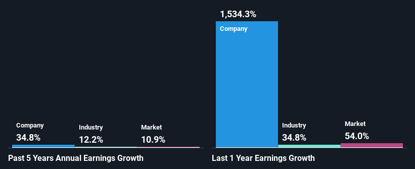 past-earnings-growth