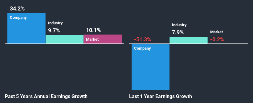 past-earnings-growth