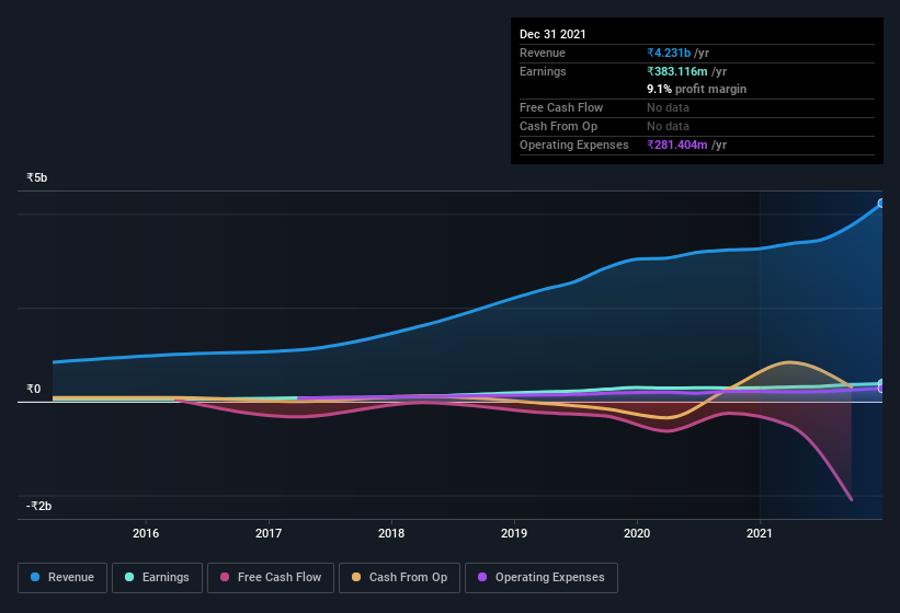 earnings-and-revenue-history