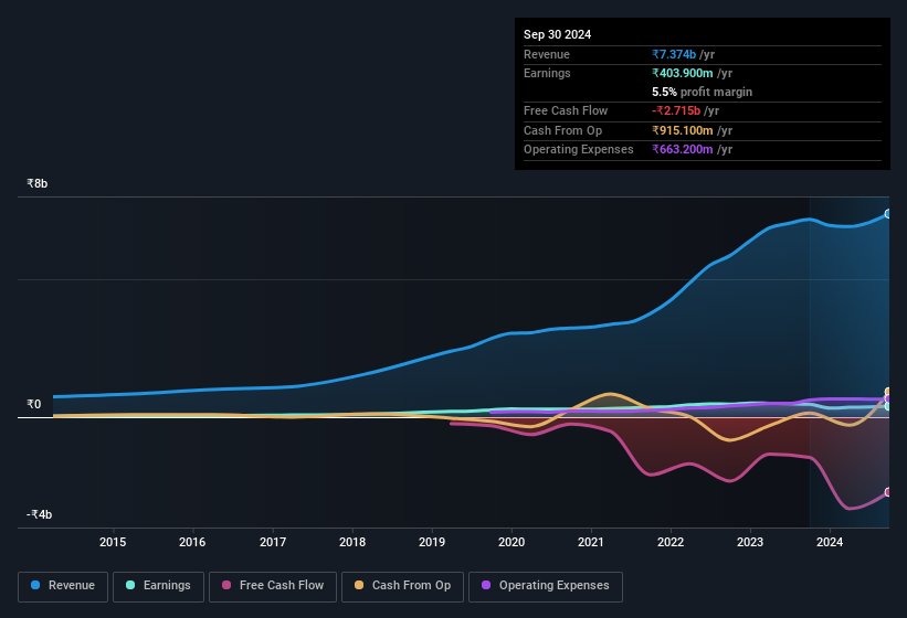 earnings-and-revenue-history