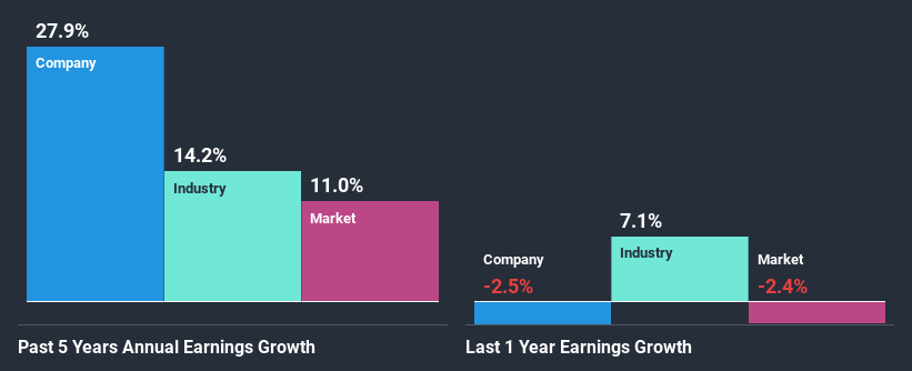 past-earnings-growth