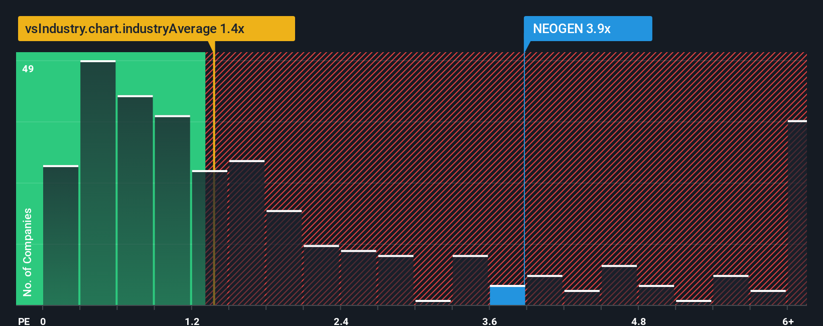 ps-multiple-vs-industry
