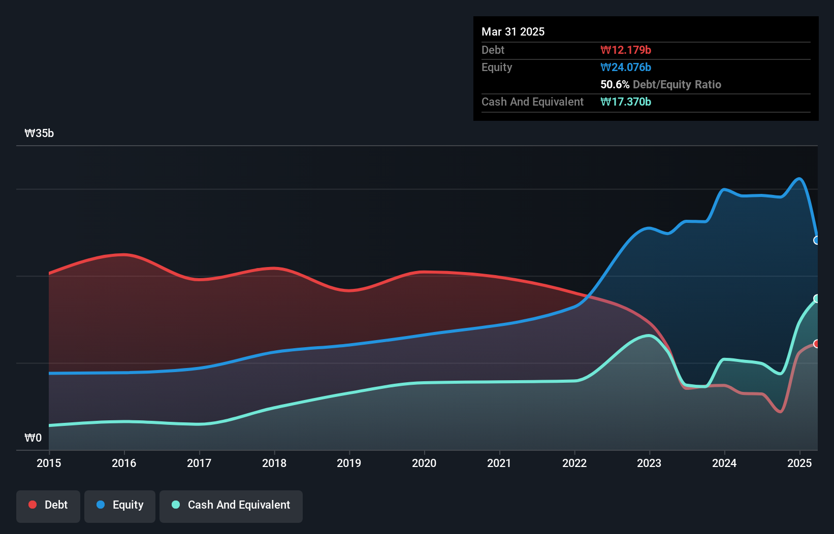 debt-equity-history-analysis
