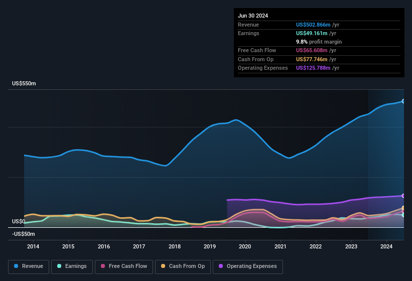 earnings-and-revenue-history