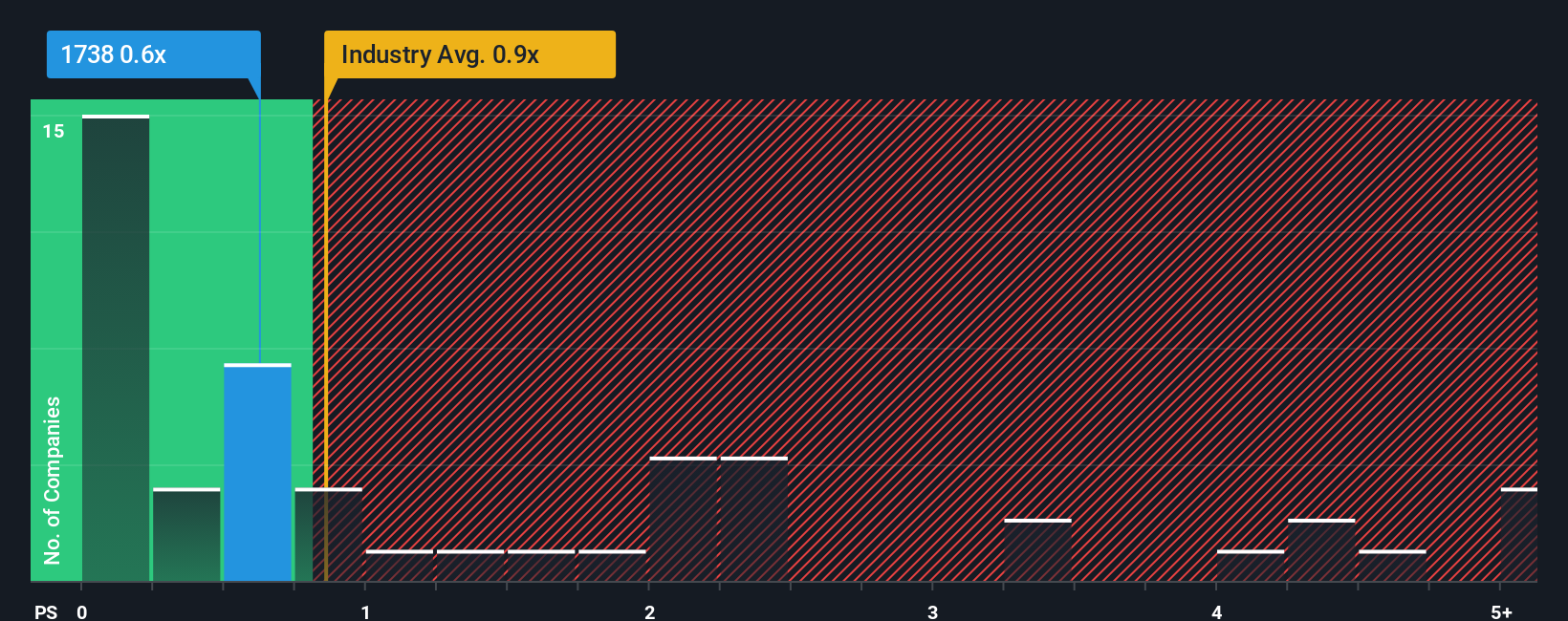 ps-multiple-vs-industry