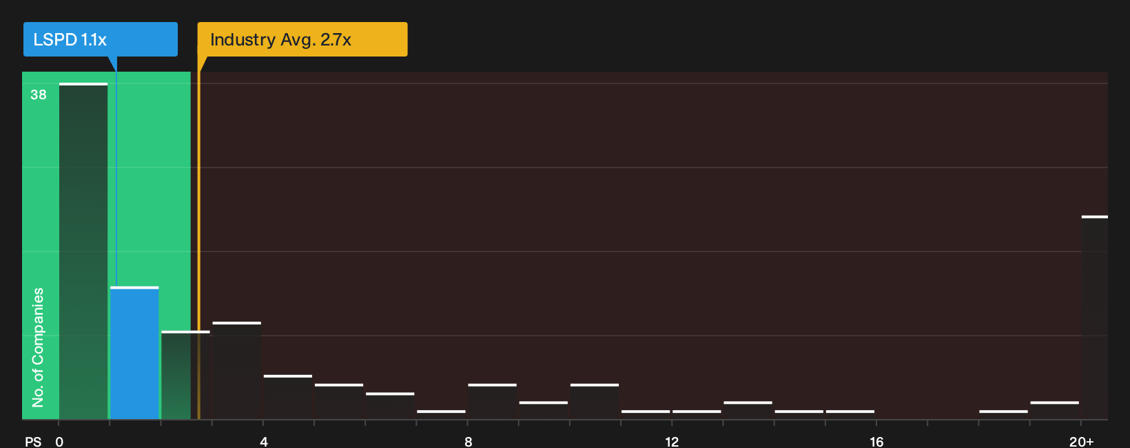 TSX:LSPD P/S Ratio as at Oct 2026