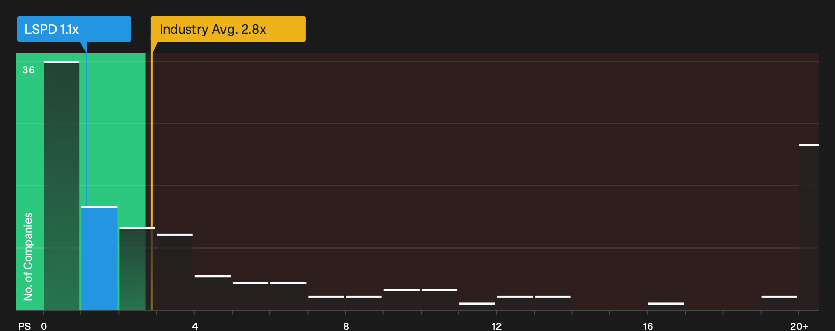 TSX:LSPD P/S Ratio as at Oct 2026