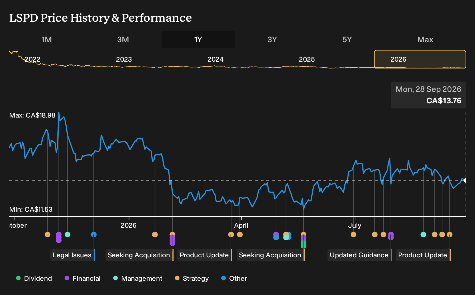 TSX:LSPD 1-Year Stock Price Chart