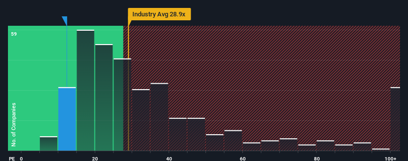 pe-multiple-vs-industry