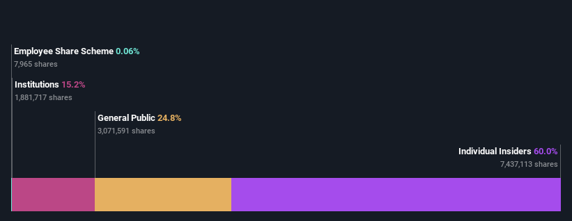 ownership-breakdown