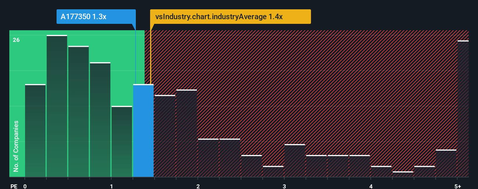 ps-multiple-vs-industry