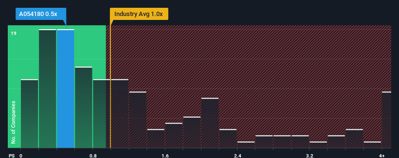 ps-multiple-vs-industry