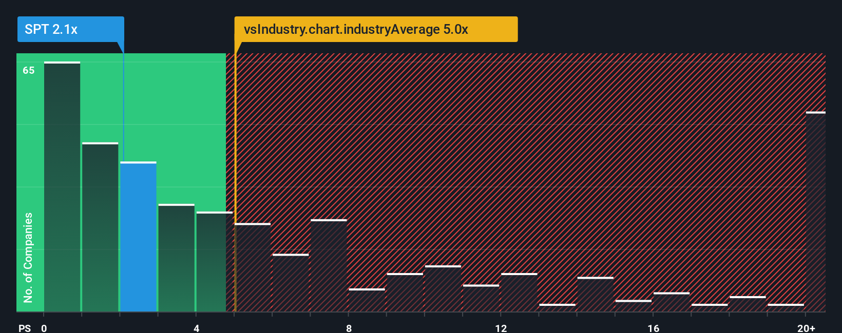 ps-multiple-vs-industry