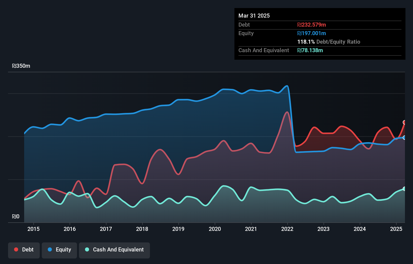 debt-equity-history-analysis