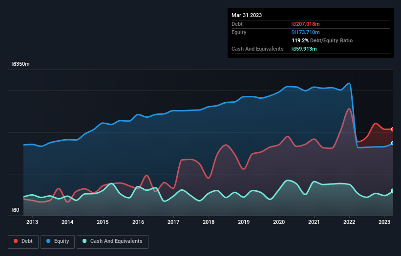 debt-equity-history-analysis