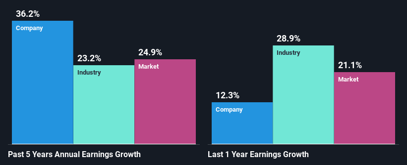 past-earnings-growth