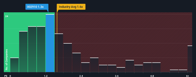 ps-multiple-vs-industry