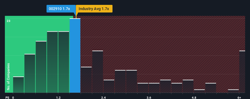 ps-multiple-vs-industry