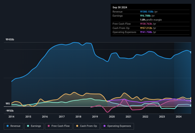 earnings-and-revenue-history