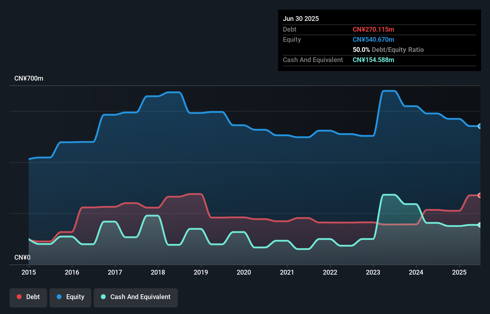 debt-equity-history-analysis