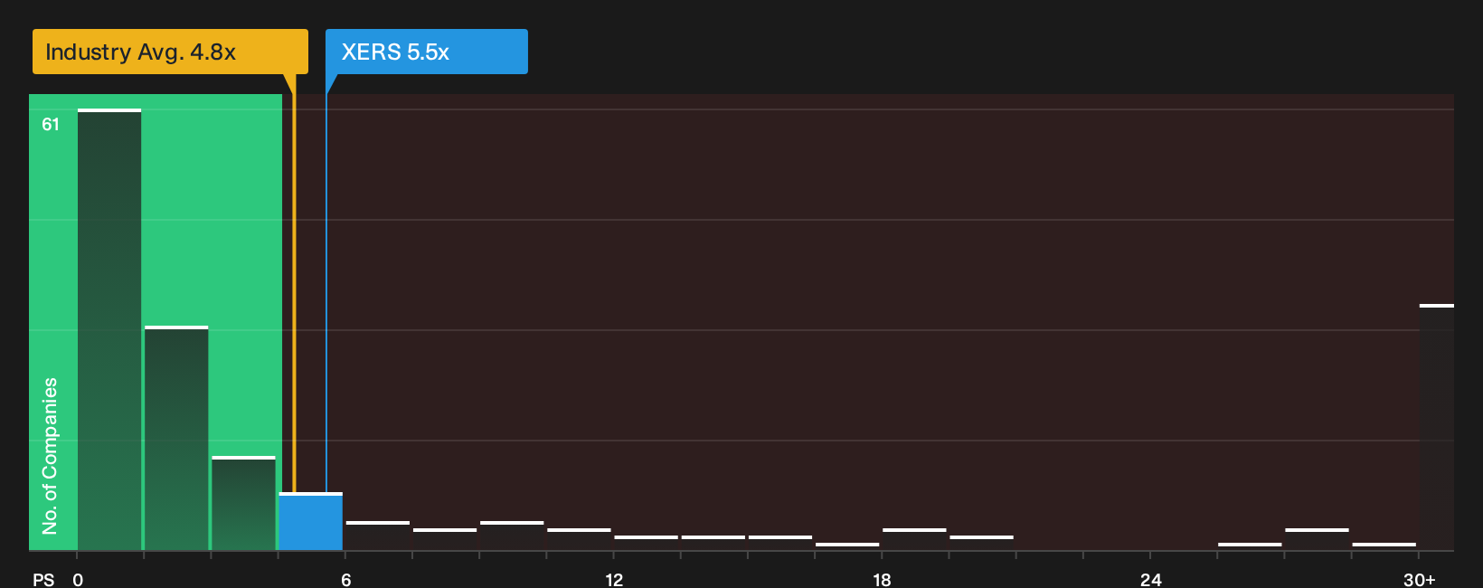 NasdaqGS:XERS P/S Ratio as at Oct 2026