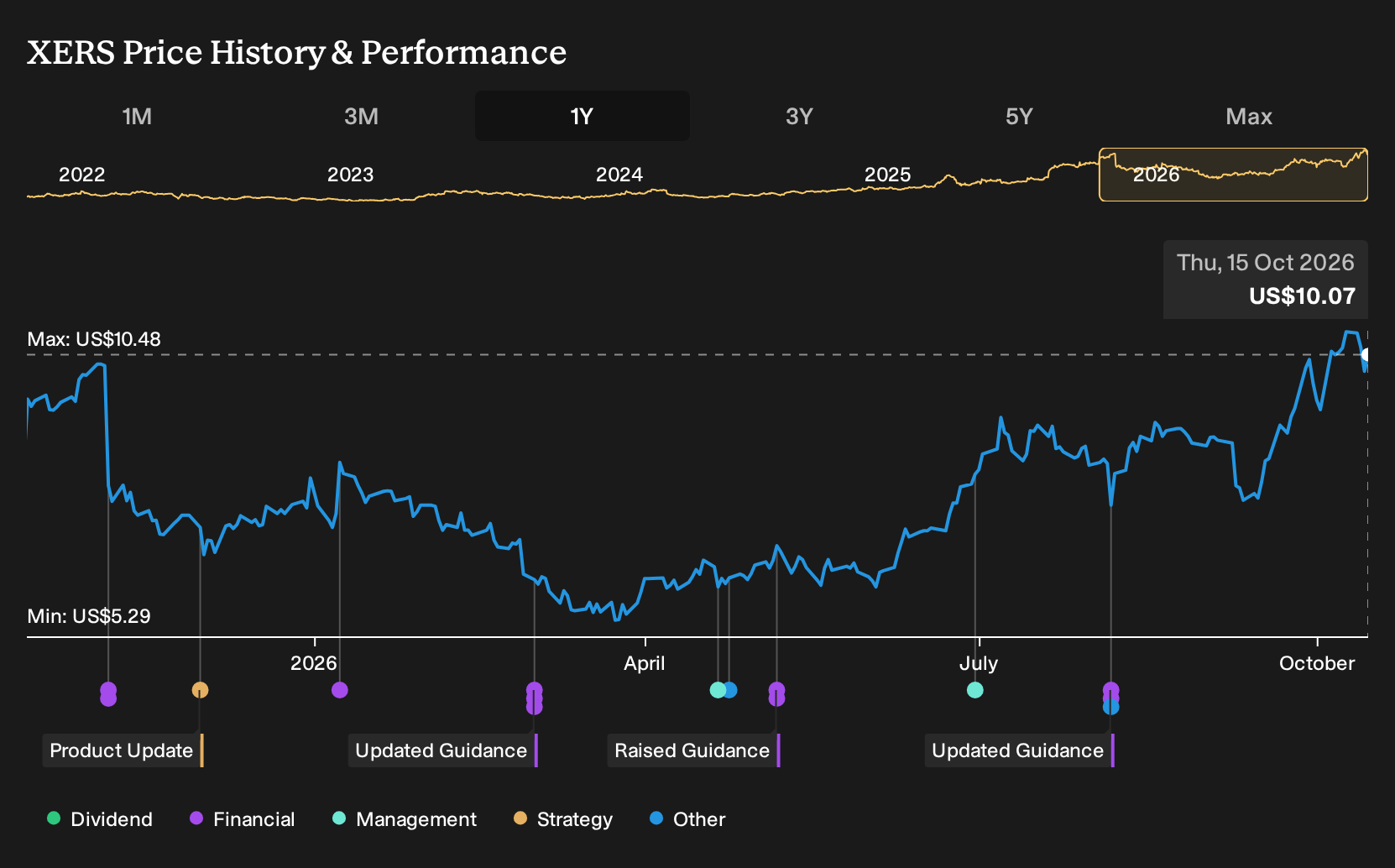 NasdaqGS:XERS 1-Year Stock Price Chart