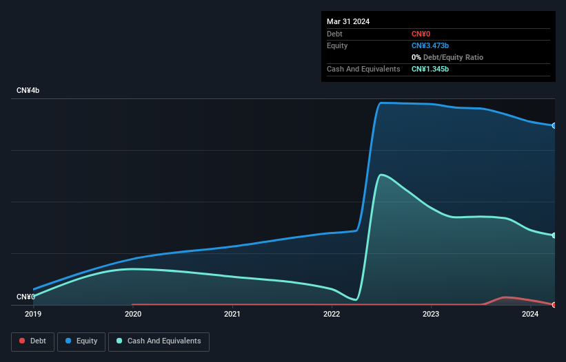 Debt-equity history analysis