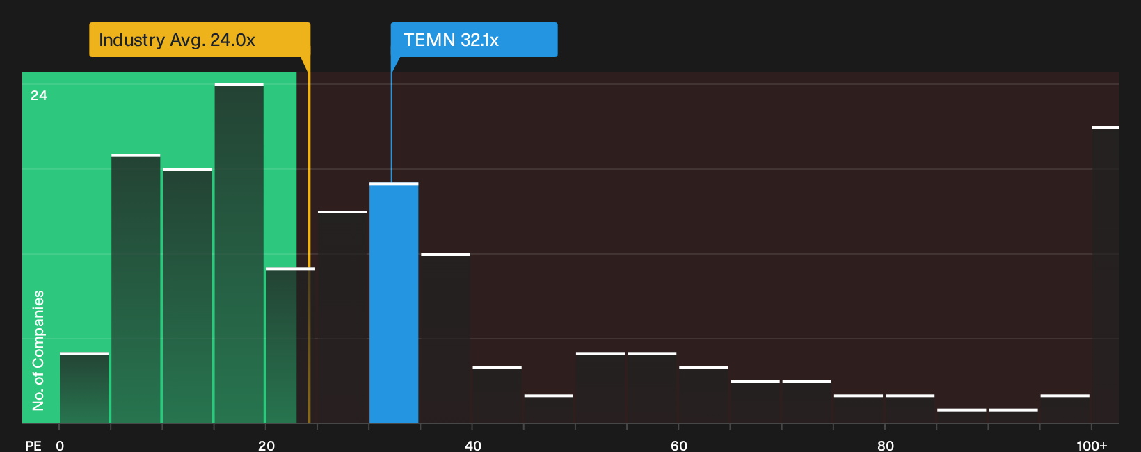 SWX:TEMN P/E Ratio as at Oct 2026