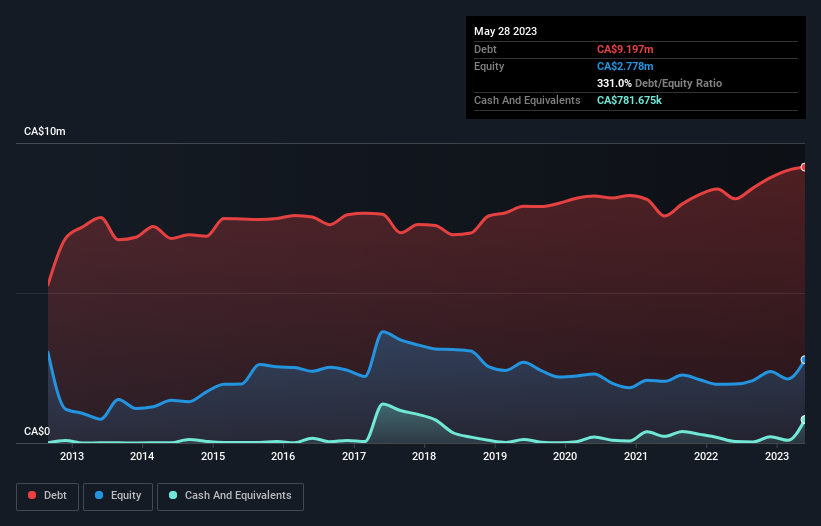 debt-equity-history-analysis