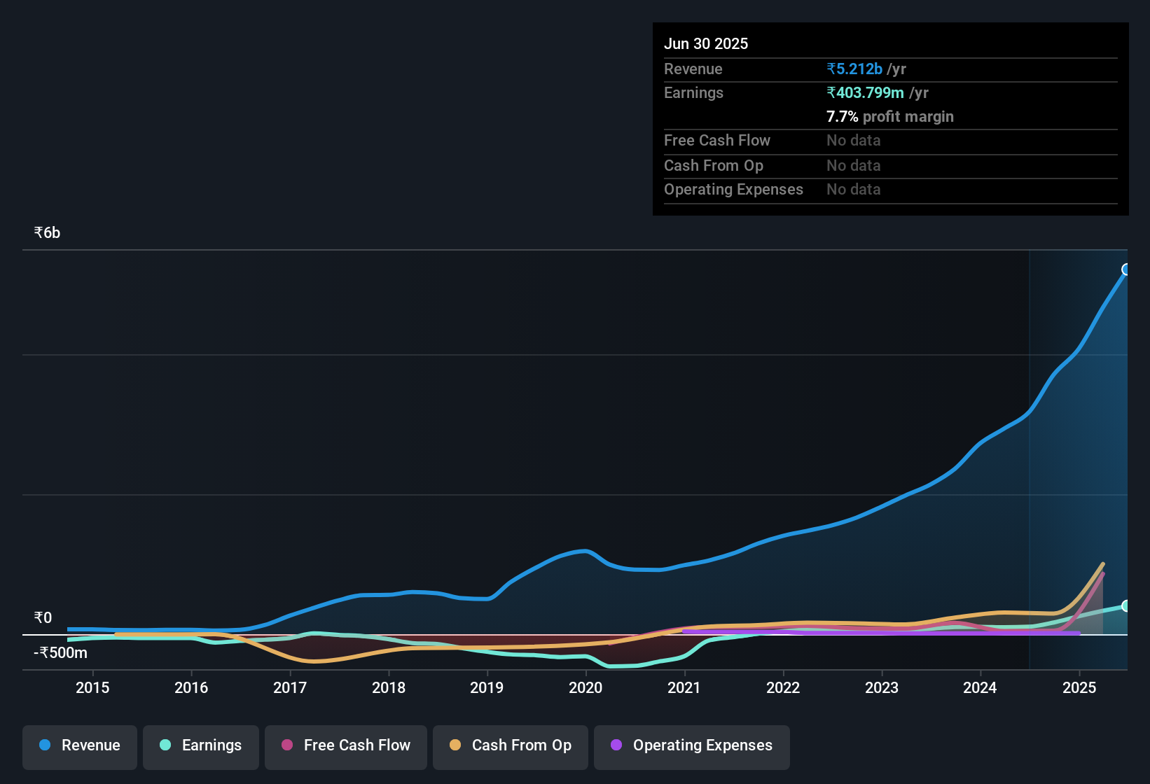 earnings-and-revenue-history