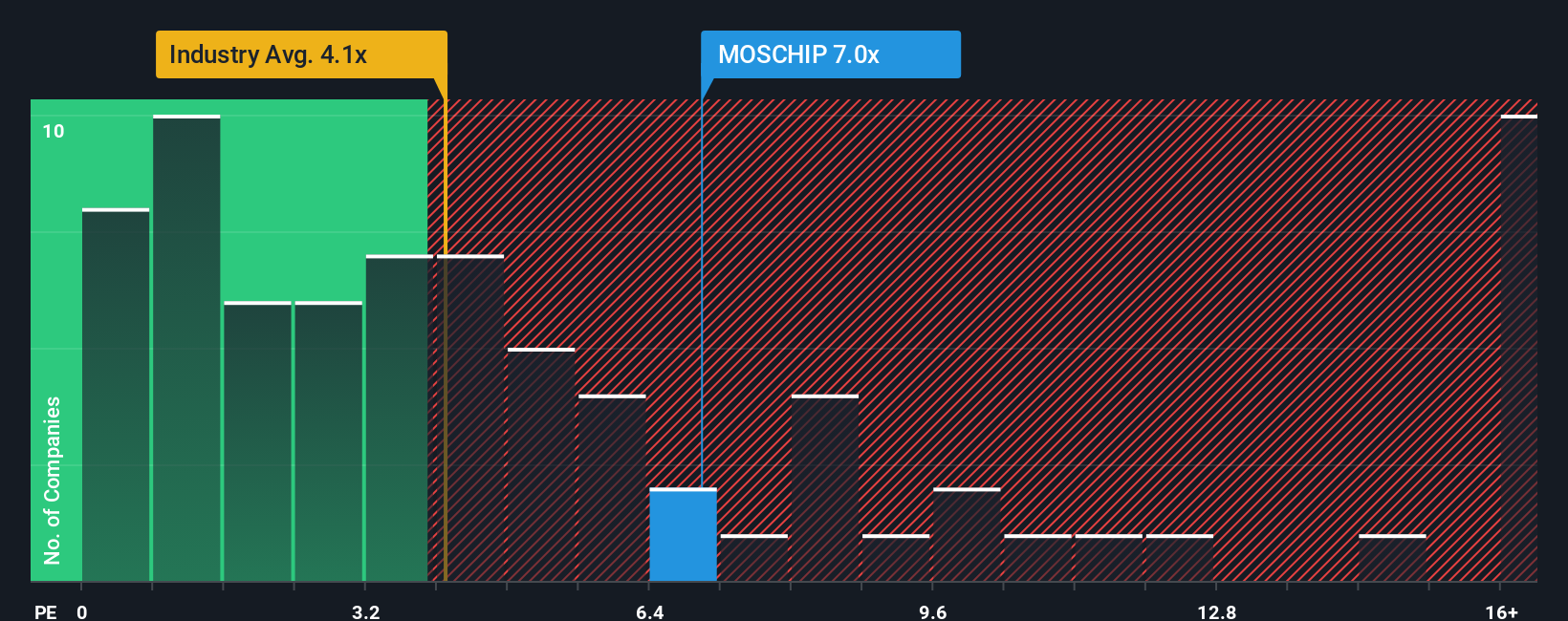ps-multiple-vs-industry
