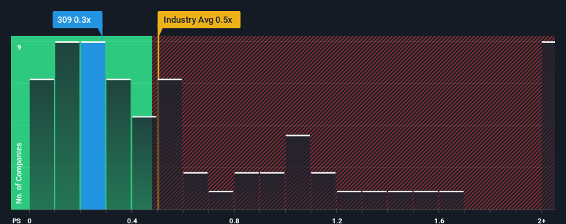 ps-multiple-vs-industry